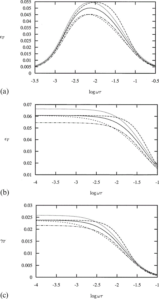 (a) The P‐wave attenuation parameter Q−1qP for an incident wave perpendicular to the cracks as a function of non‐dimensional frequency Ωτ for Pk=102 (solid line), 104 (long dashes), 106 (medium dashes) and 108 (short dashes), with ε=0.02 and the Gamma distribution given in Fig. 2 for the aspect ratio. (b) The P‐wave attenuation parameter Q−1qP for an incident wave perpendicular to the cracks as a function of non‐dimensional frequency Ωτ for Pk=104, with distribution parameter δ=0.703 (solid line), 0 (long dashes) and 1.0 (medium dashes), and crack density ε=0.02, also with δ=0.703, ε=0.024 (short dashes) and 0.0173 (long dash‐dot).