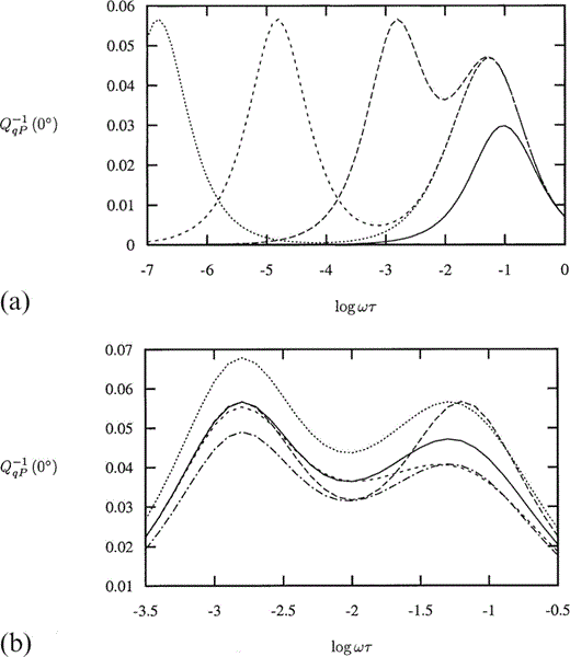 The SH‐wave attenuation parameter Q−1qSH for an incident wave perpendicular to the cracks as a function of non‐dimensional frequency Ωτ for Pm=102, with distribution parameter δ=0.703 (solid line), 0 (long dashes) and 1.0 (medium dashes), and crack density ε=0.02, also with δ=0.703, ε=0.0245 (short dashes) and 0.017 (long dash‐dot).