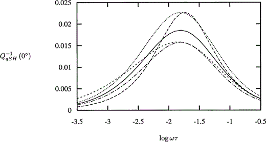 Azimuthally symmetric crack‐normal orientation distribution with variance governed by the parameter k=10.0 (solid line) and k=1.0 (long dashes).