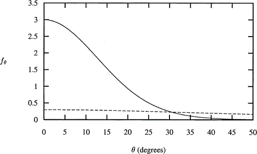 (a) Thomsen's parameter εT as a function of non‐dimensional frequency Ωτ with Pm=104 and the same values of Pk as in Fig. 3(a) with orientation distribution as in Fig. 7. (b) Thomsen's parameter γT as a function of non‐dimensional frequency Ωτ with the same values of Pm as in Fig. 3(b) and distribution as in Fig. 7.