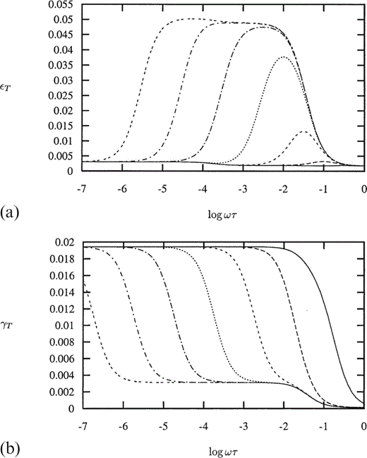 (a) Thomsen's parameter εT as a function of non‐dimensional frequency Ωτ for Pk=104 and Pm=104, with distribution parameter k=10.0 (solid line), ∞ (long dashes) and 1.0 (medium dashes), and crack density ε=0.02, also with k=10.0, ε=0.0242 (short dashes) and 0.0034 (long dash‐dot). (b) Thomsen's parameter γT as a function of non‐dimensional frequency Ωτ for Pm=102 with distribution parameter k=10.0 (solid line), ∞ (long dashes) and 1.0 (medium dashes), and crack density ε=0.02, also with k=10.0, ε=0.0242 (short dashes) and 0.0034 (long dash‐dot).
