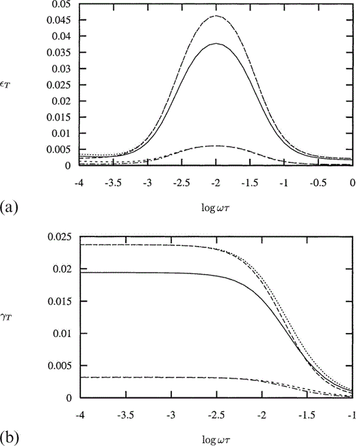 (a) The P‐wave attenuation parameter Q−1qP for an incident wave perpendicular to the cracks as a function of non‐dimensional frequency Ωτ with Pm=104, for Pk=102 (solid line), 104 (long dashes), 106 (medium dashes) and 108 (short dashes), with ε=0.02 and k=10.0. (b) The P‐wave attenuation parameter Q−1qP for an incident wave perpendicular to the cracks as a function of non‐dimensional frequency Ωτ for Pk=104 and Pm=104, with distribution parameter k=10.0 (solid line), ∞ (long dashes) and 1.0 (medium dashes), and crack density ε=0.02, also with k=10.0, ε=0.023 (short dashes) and 0.01 (long dash‐dot).