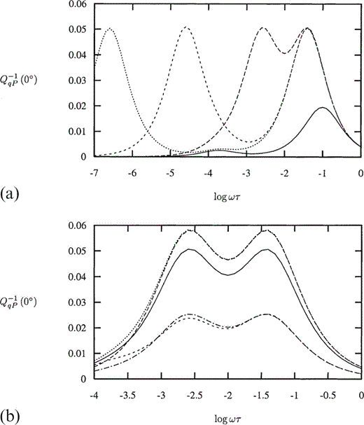 (a) The SH‐wave attenuation parameter Q−1qSH for an incident wave perpendicular to the cracks as a function of non‐dimensional frequency Ωτ for Pm=10, (solid line), 102 (long dashes), 103 (medium dashes), 104 (short dashes) and 105 (long dash‐dot), with ε=0.02 and k=10.0. (b) The SH‐wave attenuation parameter Q−1qSH for an incident wave perpendicular to the cracks as a function of non‐dimensional frequency Ωτ for Pm=104, with distribution parameter k=10.0 (solid line), ∞ (long dashes) and 1.0 (medium dashes), and crack density ε=0.02, also with k=10.0, ε=0.0255 (short dashes) and 0.011 (long dash‐dot).