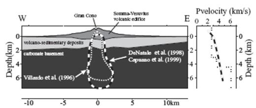 (Left) W–E cross-section through Somma–Vesuvius showing a schematic representation of the main structural features and the approximate zones of higher hypocentre density from Vilardo et al. (1996) (short-dashed line), and from De Natale et al. (1998) and Capuano et al. (1999) (long-dashed line). For all of these studies most of the hypocentres have depths greater than 2–3 km. (Right) Approximate P-velocity profile under Gran Cono from Vilardo et al. (1996) (short-dashed line), and De Natale et al. (1998) and Capuano et al. (1999) (long- dashed line).