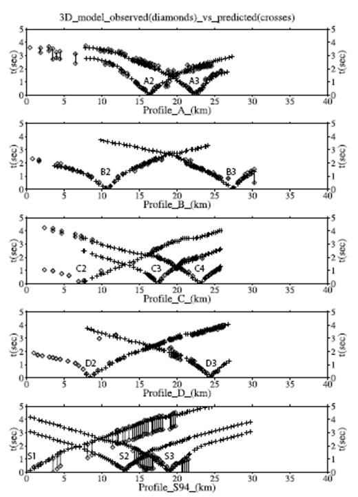 A comparison of observed arrival times from the Tomoves along-profile shot data (diamond symbols with a bar between the earliest and latest possible times for the first arrival) and the corresponding predicted first-arriving P times from the 3-D interpolated model (cross symbols). The horizontal axis shows the straight line distance in kilometres to each recording station from the first shot on each profile (i.e. shots A1, B1, C1, D1 and S1). Predicted times are only shown for shots and stations that lie within the bounds of the 3-D model.