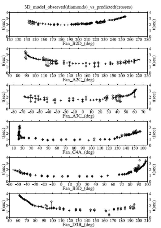 A comparison of observed arrival times from the Tomoves fan shot data (diamond symbols with a bar between the earliest and latest possible times for the first arrival) and the corresponding predicted first-arriving P times from the 3-D interpolated model (cross symbols). Fan data are denoted by a letter and number indicating the shotpoint followed by a single letter indicating the recording line. The horizontal axis gives the azimuth from the shotpoint to the recording stations in degrees east of north. Predicted times are only shown for shots and stations that lie within the bounds of the 3-D model.