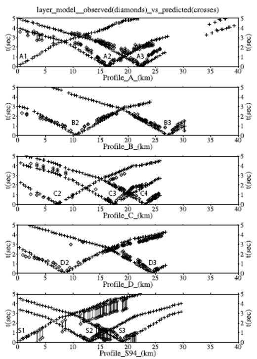 A comparison of observed arrival times from the Tomoves along-profile shot data (diamond symbols with a bar between the earliest and latest possible times for the first arrival) and the corresponding predicted first-arriving P times from the representative 1-D layered model (cross symbols). The horizontal axis shows distance in kilometres from the first shot on each profile (i.e. shots A1, B1, C1, D1 and S1).