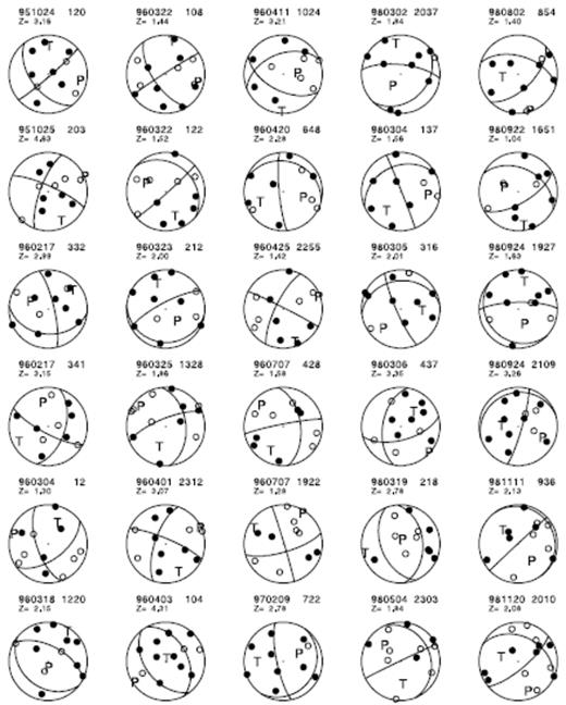 Lower-hemisphere projections of the 30 individual FPFIT mechanism determinations showing compressional (solid circles) and dilatational (open circles) first motions and P- and T-axes.