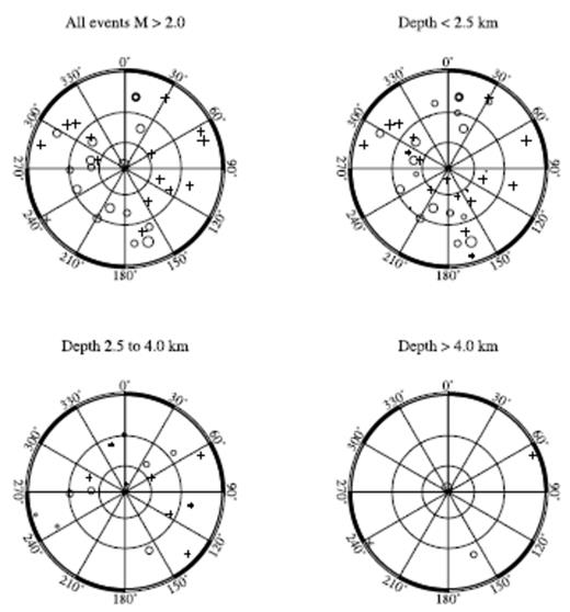 Stereographic views of pressure (crosses) and tension (circles) axes from 30 FPFIT first-motion mechanism determinations for events with magnitude M ≥ 2, events with depth h ≤ 2.5 km, events with depth 2.5 ≤ h ≤ 4.0 km and events with depth h > 4.0 km.