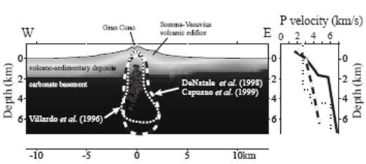 (Left) The maximum-likelihood locations (stars) from this work for VP/VS = 1.90 in the 3-D model compared with the approximate zones of higher event density from Vilardo et al. (1996) (short-dashed line), and from De Natale et al. (1998) and Capuano et al. (1999) (long-dashed line). For all of these previous studies most of the events have depths greater than 2–3 km. (Right) Approximate P-velocity profile under Gran Cono from Vilardo et al. (1996) (short-dashed line), De Natale et al. (1998) and Capuano et al. (1999) (long-dashed line), and this study (solid line).