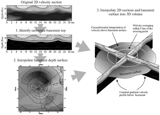 Schematic diagram of the circumferential interpolation procedure.