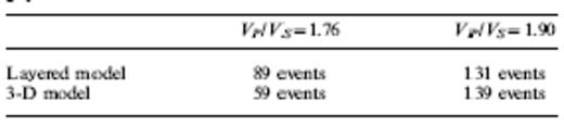 Number of events with axis <1.0 km, rms <0.1 s and gap< 120°.