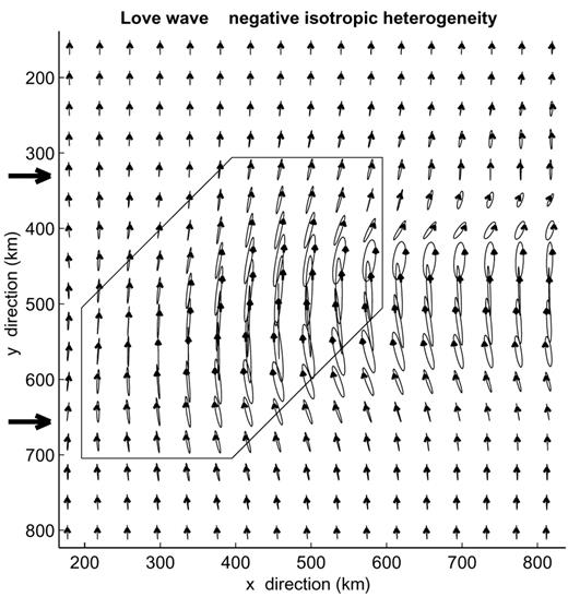 The same as Fig. 6 for an incident Love wave fundamental mode in a low-passed model with a heterogeneity of −10 per cent. Iteration 9 is shown. The particle motion is shown every two nodes of the model.