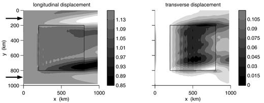 Radial and transverse components of the total wavefield for a Rayleigh wave fundamental mode incident on a model with a heterogeneity due to 50 per cent oriented pyrolite with quasi-hexagonal symmetry axis oriented in the horizontal plane at 45° to the x-axis. The oriented pyrolite is located in the region delimited by the black square.