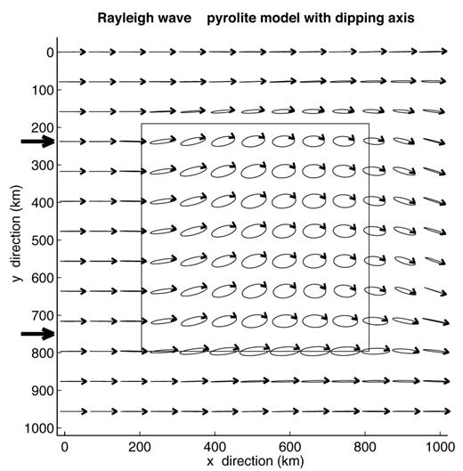 The same as Fig. 11 for a heterogeneity due to 50 per cent oriented pyrolite with quasi-hexagonal symmetry axis dipping at 45° to the horizontal plane, in a vertical plane oriented at 45° to the x-axis.