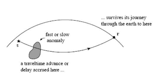 Cartoon illustration of the central tenet underlying conventional traveltime tomography. Diffractive healing of an infinite-frequency wave is negligible, so that a single body-wave traveltime between a seismic source s (star) and receiver r (dot) cannot determine the location of an isolated fast or slow anomaly (grey blob) along the source–receiver geometrical ray.