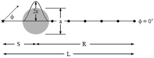 Receiver locations (dots) are completely described by specifying their distance 0≤L≤8000 km from the source (star) and their azimuth −45°≤φ≤45°, measured with respect to the axis of cylindrical symmetry passing through the centre of the spherical anomaly (shaded circle). The quantities S and R are the distances from the anomaly centre to the source s and an axial φ=0° receiver r, respectively. The wave-speed perturbation is a cosine bell of the form (4), having a maximum value (δc/c)max=2ε at the centre r=0, and tending smoothly to zero at r=a/2.