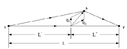 Geometrical notation used in the specification of the paraxial Fréchet kernel, eq. (31). Every single scatterer x is projected onto the nearest point on the straight-line source–receiver ray; the position of x relative to the projection point is described by the two orthogonal ray-centred coordinates q1, q2. The quantities L′ and L″=L−L′ are the distances from the projected point to the source s and receiver r, respectively.