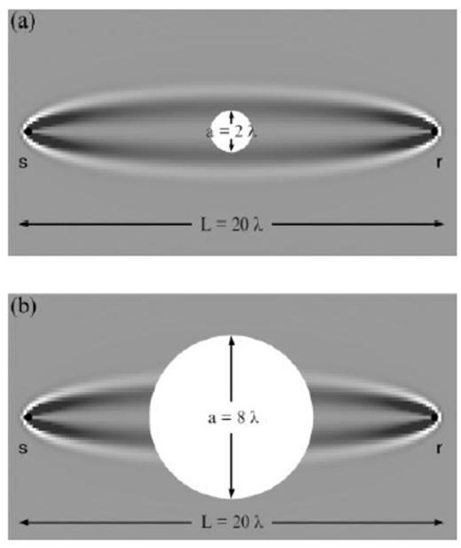 The cross-path width of an L=20λ Fréchet kernel K at the source–receiver midpoint L′=L″=L/2 is . (a) A little-boy wave-speed anomaly of diameter a=2λ gives rise to a negligible traveltime shift, δTbdk≈0, because it is able to ‘hide’ within the doughnut hole. (b) A fat-man anomaly of diameter a=8λ appears to be uniform on the cross-path scale of the kernel; as a result, the traveltime shift is approximately that given by linearized ray theory, δTbdk≈δTfer.