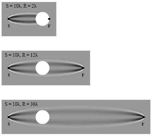 Schematic illustration of the banana–doughnut mechanism of wavefront healing. In this example, a wave-speed anomaly of diameter a=4λ is situated at a distance S=10λ from the source s. The three panels show the relation of the anomaly (white circle) to the 3-D traveltime sensitivity kernel K of a τ=25 s wave, as the position of the receiver r is shifted from R=2λ to R=12λ to R=30λ, representing the propagation of the wave. The size of the doughnut hole in the vicinity of the anomaly increases with increasing propagation distance, so that the traveltime shift δTbdk decreases with time.
