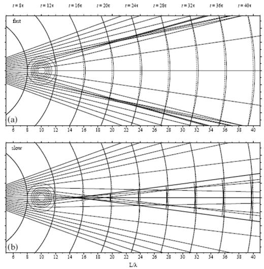 Axial cross-secs illustrating the passage of an infinite-frequency 3-D wavefield through a fast (a) and a slow (b) anomaly. Circular contours centred at L=10λ depict the cosine-bell wave-speed perturbation (4), of diameter a=4λ and maximum magnitude ε=±6 per cent. Thin solid lines are geometrical rays and wavefronts diverging from an S=10λ point source s (not shown). The corresponding unperturbed spherical wavefronts are depicted by dashed lines. Heavy solid lines are caustic singularities, where neighbouring rays cross. The triplications continue to expand laterally, and no additional caustics develop as the wavefront propagates further beyond the anomaly into homogeneous space. See Fig. 9 for corresponding finite-frequency view.