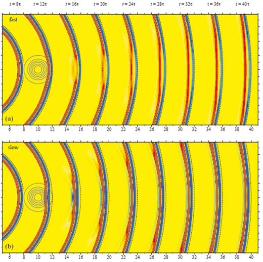 Axial cross-secs showing the passage of a finite-frequency (τ=25 s) acoustic pressure field phet(r, t) through a fast (a) and slow (b) a=4λ, ε=±6 per cent wave-speed anomaly. Green–blue colours denote regions of compression (phet>0); orange–red colours denote regions of dilatation or rarefaction (phet<0). Dashed lines show the reference location of the unperturbed spherical wavefront. See Fig. 8 for corresponding infinite-frequency, purely geometrical view.