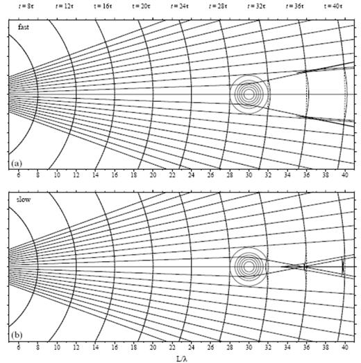 Same as Fig. 8, except that the anomaly (bull's-eye) is situated at a distance S=30λ from the source s. Prior to t=28τ=700 s, the geometrical rays are straight and the perturbed (solid) and unperturbed (dashed) wavefronts coincide, because the spherically symmetrical waves are simply propagating through a homogeneous medium. See Fig. 11 for corresponding finite-frequency view.