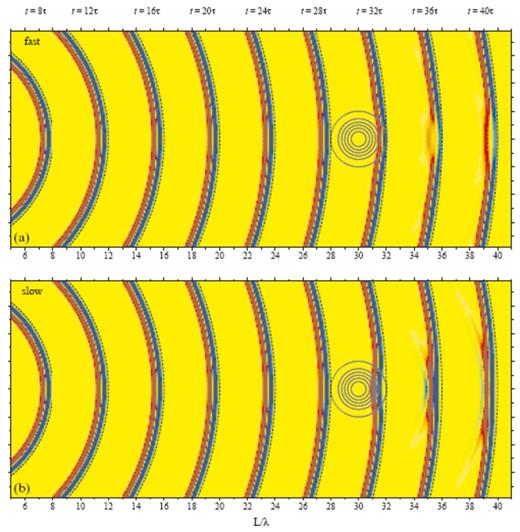 Same as Fig. 9, except that the anomaly (bull's-eye) is situated at a distance S=30λ from the source s. Prior to t=28τ=700 s, the waves are simply propagating through a homogeneous medium, so that phet(r, t)=phom(r, t). See Fig. 10 for corresponding infinite-frequency, purely geometrical view.