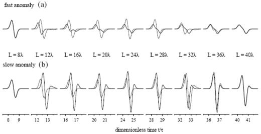Synthetic pseudospectral seismograms phet(r, t) at a number of on-axis receivers r, situated at distances L=8λ, 12λ,…, 40λ from the source. Solid and dashed lines depict the waveforms for the S=10λ and S=30λ wave-speed anomalies illustrated in Figs 8–9 and 10–11, respectively. (a) phet(r, t) for an a=4λ, ε=+6 per cent fast anomaly, (b) phet(r, t) for an a=4λ, ε=−6 per cent slow anomaly; ticks on horizontal axis denote time t since detonation of the source, measured in integral multiples of the characteristic wave period τ. All pulse amplitudes have been corrected for the L−1 effect of background geometrical spreading. The indistinguishability of the solid and dashed L=40λ waveforms (far right) is guaranteed by the principle of acoustic source–receiver reciprocity, eq. (40).