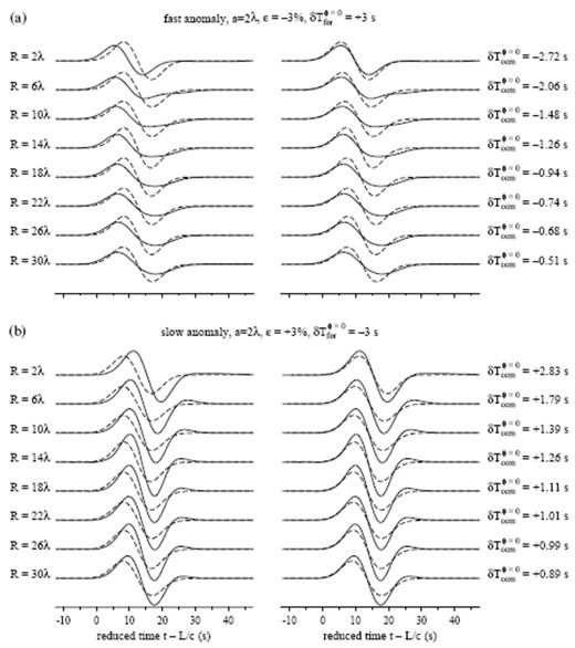Perturbed and unperturbed waveforms at various distances R=2λ, 6λ,…, 30λ behind (a) an a=2λ, ε=−3 per cent and (b) an a=2λ, ε=+3 per cent anomaly. Solid lines on both left and right denote phet(r, t); dashed lines denote phom(r, t) before shifting (left) and phom(r, t−δTccmφ=0) after shifting (right) to maximize cross-correlation (19). The measured traveltime shift δTccmφ=0 is indicated in each case. All pulse amplitudes have been scaled by a factor proportional to L, to eliminate the effect of background geometrical spreading. The relative attenuation of the perturbed pulse due to defocusing behind a fast anomaly (a) and its amplification due to focusing behind a slow anomaly (b) are again apparent. Note that the horizontal timescale has been reduced by the background wave speed, c=8 km s−1; this choice aligns all of the unperturbed pulses phom(r, t).