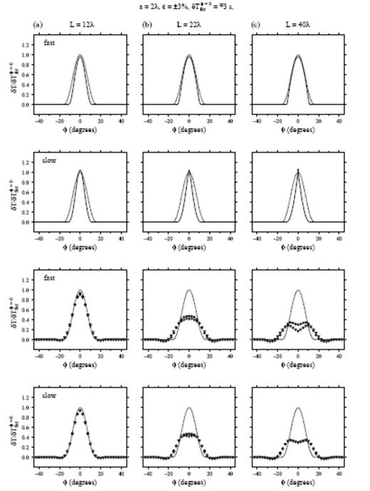 Comparison of both ray-theoretical and banana–doughnut predictions with ground truth, cross-correlation traveltime-shift measurements at three source–receiver distances (a) L=12λ, (b) L=22λ and (c) L=40λ, following passage through an S=10λ, a=4λ, ε=±3 per cent fast or slow wave-speed anomaly. Solid lines in top two panels show the ‘exact’ ray-theoretical traveltime shifts δTray; filled circles and unfilled triangles in bottom two panels denote the banana–doughnut traveltime shifts δTbdk and the cross-correlation measurements δTccm, respectively. Dashed lines in all plots show the linearized Fermat anomalies δTfer for comparison. Vertical axis is the normalized traveltime shift δT/δTferφ=0 in all plots. See Fig. 13 for a depiction of the perturbed and unperturbed waveforms phet(r, t) and phom(r, t).