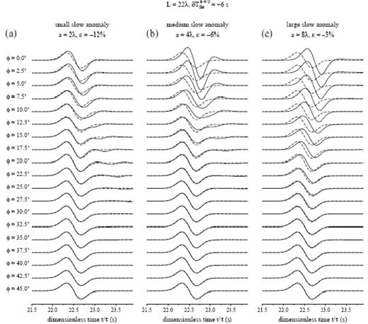 Synthetic pressure-response seismograms at a fixed source–receiver distance L=22λ, following passage through (a) a small, (b) a medium and (c) a large slow wave-speed anomaly situated at a distance S=10λ from the source. The straight-through Fermat delay is the same, δTferφ=0=+6 s, in all three cases. Solid and dashed lines denote the perturbed and unperturbed waveforms phet(r, t) and phom(r, t), respectively. Receiver azimuth 0°≤φ≤45° is indicated on the extreme left. Horizontal axis is dimensionless time t/τ since detonation of source.