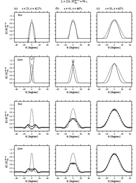 Same as Fig. 14, except that all of the traveltime shift measurements have been made at the same source–receiver distance L=22λ, following passage of a wave through (a) a small, (b) a medium (c) and a large δTferφ=0=+6 s slow S=10λ anomaly. Vertical axis is the normalized traveltime shift δT/δTferφ=0 in all plots. See Fig. 15 for a depiction of the perturbed and unperturbed waveforms phet(r, t) and phom(r, t).