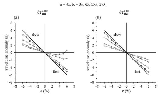 On-axis (φ=0°) traveltime shifts following passage of a τ=25 s wave through an a=4λ anomaly of varying magnitude, ε=±3, 4, 5, 6 per cent, situated at a distance S=10λ from the source. Side-by-side plots display (a) the cross-correlation traveltime shift δTccmφ=0 and (b) the banana–doughnut traveltime shift δTbdkφ=0 at four different distances, R=3λ (circles), R=6λ (triangles), R=15λ (diamonds), R=27λ (squares) behind the anomaly. The unhealed Fermat anomaly δTferφ=0 is indicated by the ∼45° solid line in both plots.