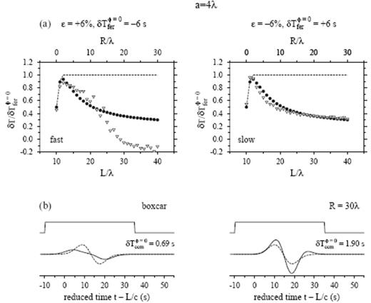 (a) Top two plots illustrate the evolution of δTbdkφ=0 (filled circles), δTccmφ=0 (unfilled triangles) and δTferφ=0 (dashed line), following the propagation of a τ=25 s wave through a fast (left) and slow (right) S=10λ, a=4λ, ε=±6 per cent wave-speed anomaly. Vertical axis is the normalized traveltime shift δT/δTferφ=0 in all plots. The L=10λ receiver is located at the centre of the anomaly; the full Fermat advance or delay δTferφ=0=∓6 s is not attained until L=12λ, where the waves have passed completely through. (b) Solid and dashed lines in the bottom two plots display the perturbed and the shifted, unperturbed waveforms phet(r, t;R=30λ) and phom(r, t−δTccmφ=0; R=30λ), respectively; overlying boxcars show the t2−t1=45 s time window used in the cross-correlation traveltime measurement (19). Horizontal axis is reduced time, t−L/c. The fast-anomaly measurements δTccmφ=0 begin to diverge markedly from the banana–doughnut predictions δTbdkφ=0 at R≈15λ, due to the increasing importance of diffracted waves that ‘creep’ at the background speed, c=8 km s−1, around the centre of the 3-D inclusion.