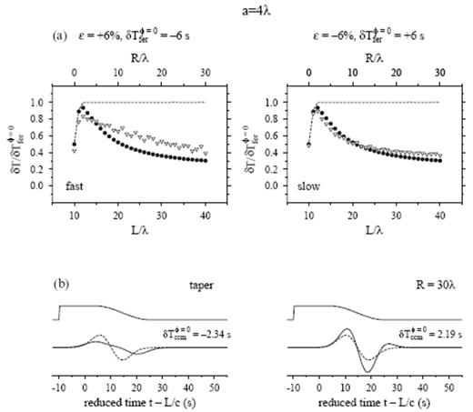 Same as Fig. 18 except that a 60 per cent cosine taper w(t) of total duration t2−t1=35 s has been used to weight preferentially the early-arriving portions of the perturbed and the shifted, unperturbed waveforms phet(r, t) and phom(r, t−δTccmφ=0) in eq. (41). Horizontal axis in bottom two plots is reduced time, t−L/c. The resulting R=30λ traveltime measurements δTccmφ=0=−2.34 s (fast anomaly, left) and δTccmφ=0=+2.19 s (slow anomaly, right) are in much better agreement with the predictions δTbdkφ=0 of banana–doughnut theory.