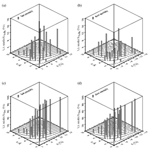 (a) and (b) Average L1 discrepancy Ebdk and (c) and (d) Efer at all of the on-axis (φ=0°) receivers, behind a number of different fast (left) and slow (right) wave-speed anomalies. The source anomaly distance is fixed at S=10λ; the entire suite of post-anomaly receivers 0≤R≤30λ is included in the misfit sums (42) and (42). Horizontal axes of each perspective 3-D box plot are the dimensionless radius a/λ and the magnitude ε of the perturbation; contours on floor give the corresponding straight-through Fermat anomaly δTferφ=0. Note the fivefold difference in vertical scales: 0≤Ebdk≤20 per cent (top) whereas 0≤Efer≤100 per cent (bottom).