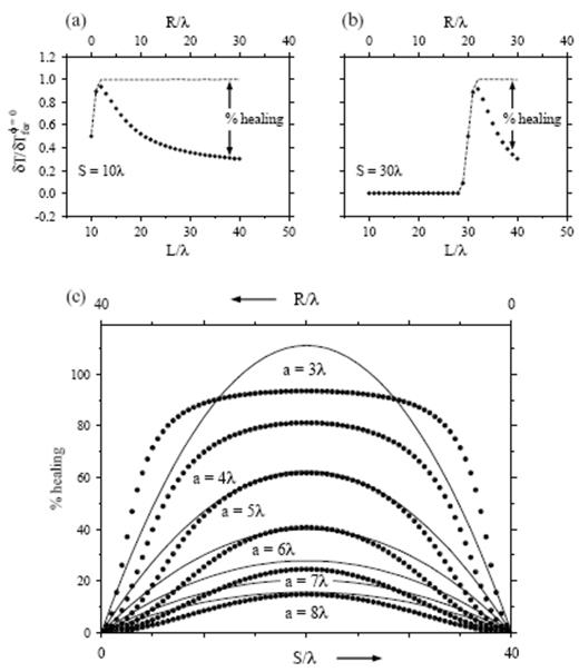 Pictorial definition of the per cent healing (44) behind (a) an a=4λ, S=10λ and (b) an a=4λ, S=30λ anomaly. Filled circles and dashed lines denote banana–doughnut and Fermat traveltime shifts δTbdkφ=0 and δTferφ=0, respectively. (c) Filled circles and solid lines denote ‘exact’ and approximate banana–doughnut healing percentages (44) and (47), respectively, for a range of anomaly diameters 3λ≤a≤8λ. Source-receiver distance is fixed, L=40λ; source–anomaly and receiver-distances vary from S=0, R=40λ (left) to S=40λ, R=0 (right). Both the ‘exact’ and approximate healing percentages are symmetrical about the source–receiver midpoint S=R=20λ.