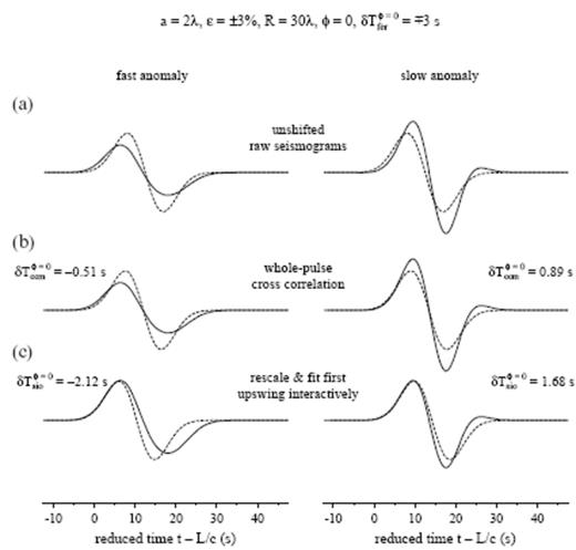 Comparison of ‘whole-pulse’ cross-correlation and Scripps interactive traveltime measurement procedures. Solid and dashed lines display perturbed and unperturbed waveforms, respectively. The centre of the anomaly is situated at a distance S=10λ from the source. (a) Raw seismograms phet(r, t) and phom(r, t) at an on-axis (φ=0°) receiver, situated at a distance R=30λ behind an a=2λ, ε=+3 per cent anomaly (left) and an a=2λ, ε=−3 per cent (right) anomaly. (b) Best-fit alignment of phet(r, t) and phom(r, t−δTccmφ=0), as determined by automated cross-correlation (19). (c) Interactive alignment of the initial upswings of phet(r, t) and phom(r, t−δTsioφ=0). The Scripps ‘initial-swing’ traveltime shifts δTsioφ=0 are significantly less healed than the automated ‘whole-pulse’ shifts δTccmφ=0.