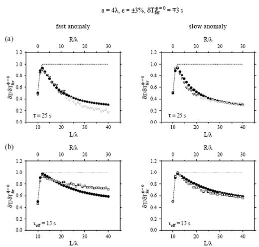 (a) Unfilled triangles show ‘whole-pulse’ traveltime shifts δTccmφ=0, measured by automated cross-correlation of phet(r, t) and phom(r, t) behind an a=4λ, ε=+3 per cent (left) and an a=4λ, ε=−3 per cent} (right) anomaly. (b) Unfilled squares show Scripps interactive traveltime shifts δTsioφ=0, obtained by alignment of the initial upswings of phet(r, t) and phom(r, t) behind the same fast (left) and slow (right) anomalies. Filled circles in top and bottom plots show the banana–doughnut predictions δTbdkφ=0, for a wave with a true characteristic period τ=25 s and a reduced effective period τeff=15 s, respectively. Dashed lines in all four plots depict the Fermat traveltime shift δTferφ=0; the full shift δTferφ=0=∓3 s is not attained until L=12λ, where the waves have passed completely through the S=10λ anomaly.