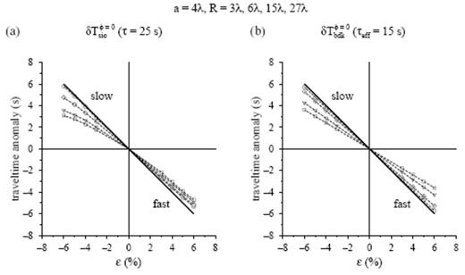 Same as Fig. 17, except that the quantities plotted in (a) are the traveltime shifts δTsioφ=0 measured by interactively aligning the initial upswings of the τ=25 s pulses phet(r, t) and phom(r, t), whereas the quantities in (b) are the shifts predicted by an effective banana–doughnut kernel Keff, with a reduced characteristic period τeff=15 s. Circles, diamonds, triangles and squares denote the measured and predicted traveltime shifts at distances R=3λ, 6λ, 15λ, and 27λ behind an S=10λ, a=4λ anomaly of varying magnitude, ε=±3, 4, 5, ±6 per cent. The unhealed Fermat anomaly δTferφ=0 is indicated by the ∼45° solid line in both plots.
