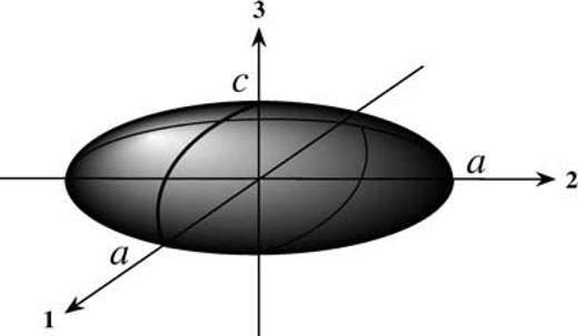 Schematic diagram illustrating the oblate spheroidal shape of the inclusions considered here. Note that it has a circular cross-section in the 1–2 plane, and a is greater than or equal to c for the inclusions considered here.