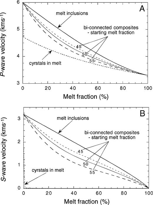 Variation of (A) P- and (B) S-wave velocities with melt fraction for spherical inclusions and different microstructures: isolated solid crystals suspended in melt (short-dashed line), solid matrix with isolated inclusions of melt (bold-solid line) and a fully bi-connected melt–solid composite starting from initial compositions of 45, 50 and 55 per cent melt (medium-dashed, narrow-solid and long-dashed lines, respectively).