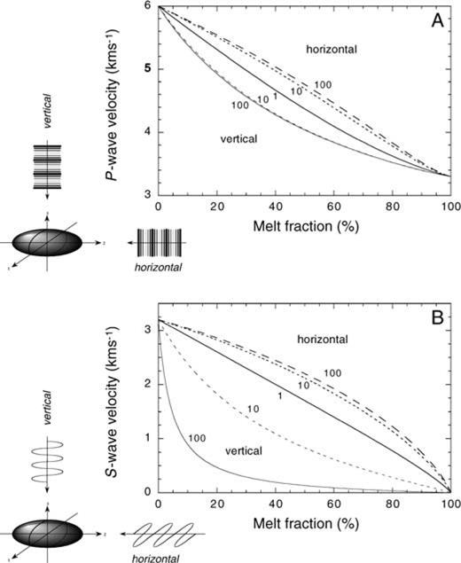 Variation of (A) P- and (B) S-wave velocities with melt fraction for inclusions of aspect ratios a/c= 1 (spheres), 10 and 100 (thin discs) aligned with their c-axis in the 3 direction. The microstructure is that of melt added to a background solid matrix. Numbers along curves indicate aspect ratios. For anisotropic materials (a/c= 10 and 100), ‘horizontal’ (bold-dashed lines) and ‘vertical’ (narrow-solid and narrow-dashed lines) velocities are plotted. The sense of P- and S-wave directions and polarization, and the alignment of inclusions are indicated by the schematic diagram in the bottom left-hand corner.