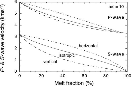 P- and S-wave velocity variations with melt fraction for inclusions of aspect ratio a/c= 10 both aligned with their c-axis in the 3 direction (anisotropic, vertical and horizontal velocities plotted) and randomly oriented (isotropic). The microstructure is that of a melt added to a background solid matrix.