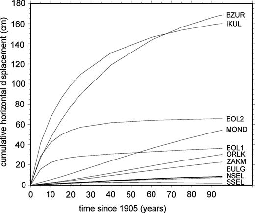 Standard model, temporal evolution of surface displacements at the GPS sites (cumulative horizontal displacements). Poroelastic effects are not considered.