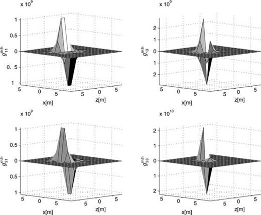 Discrete point-source tensor gανm;h for one crack, computed using the staggered-grid FD operator. The crack is situated in the origin and is oriented along the x-axis. The half-width of the crack, am, is given by am= 0.5 m. The grid spacing is 2 m. The area around the crack, necessary to represent it as a distributed point source, is typically chosen as a square containing 7 × 7 grid cells.