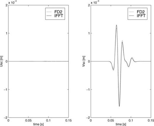 Horizontal and vertical components of the scattered displacement field observed in x= (0, −100). FD refers to our FD method and IR to the accurate integral-representation method. The field is normalized with respect to the incident field.