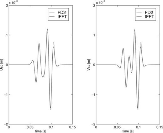 Same as in Fig. 4, but now observed in x = (70.7,−70.7).