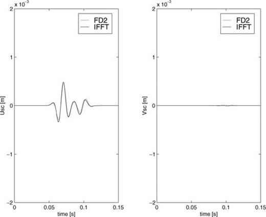 Same as in Fig. 4, but now observed in x= (100, 0).